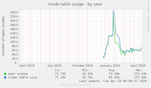 Inode table usage