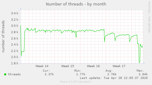 Number of threads