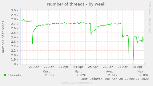Number of threads