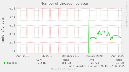 Number of threads