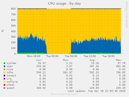 CPU usage
