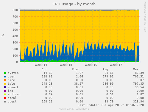 CPU usage