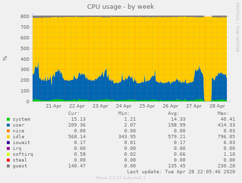 CPU usage