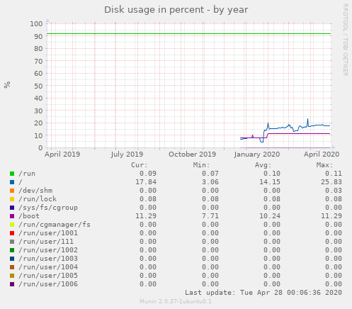 Disk usage in percent