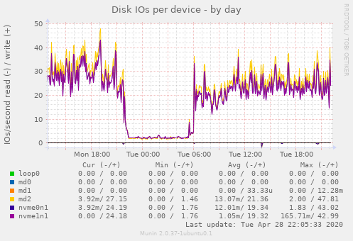Disk IOs per device
