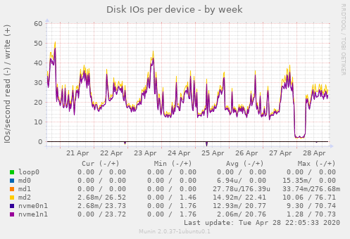 Disk IOs per device
