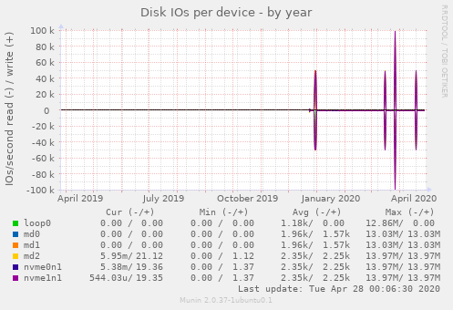Disk IOs per device