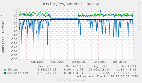 IOs for /dev/nvme0n1