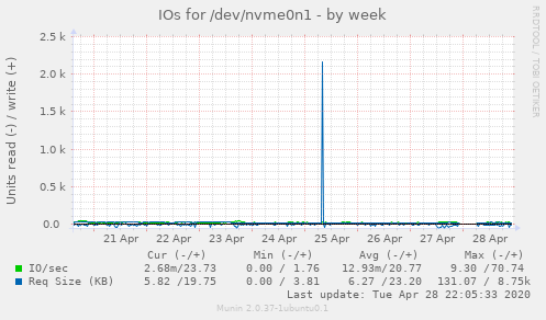 IOs for /dev/nvme0n1