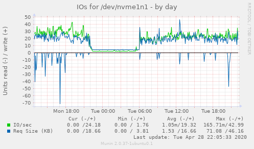 IOs for /dev/nvme1n1