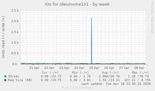 IOs for /dev/nvme1n1