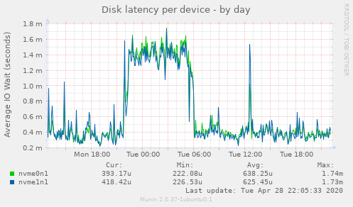 Disk latency per device