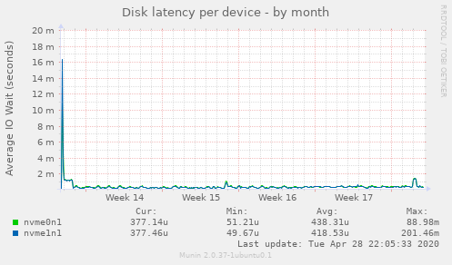 Disk latency per device