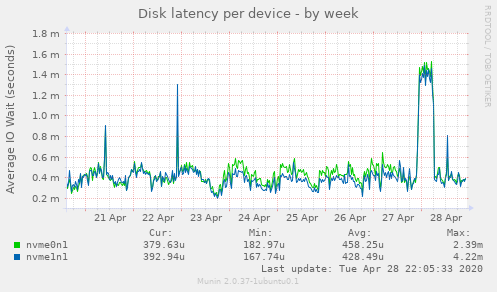 Disk latency per device