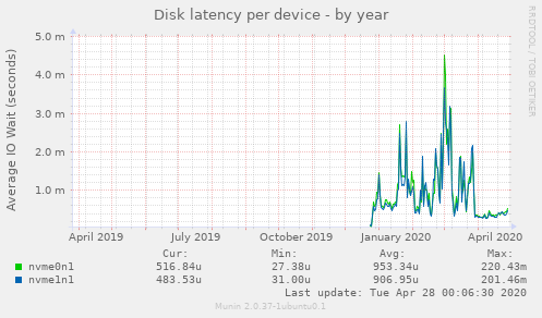 Disk latency per device