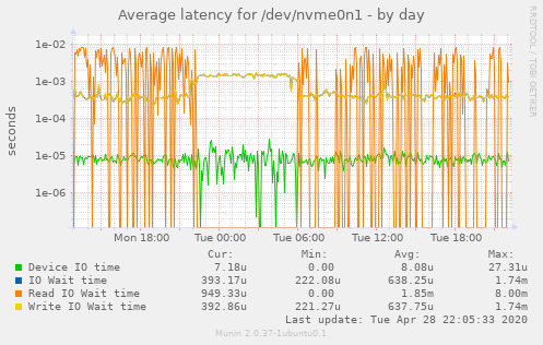 Average latency for /dev/nvme0n1