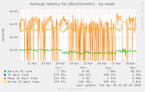 Average latency for /dev/nvme0n1