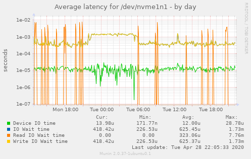 Average latency for /dev/nvme1n1