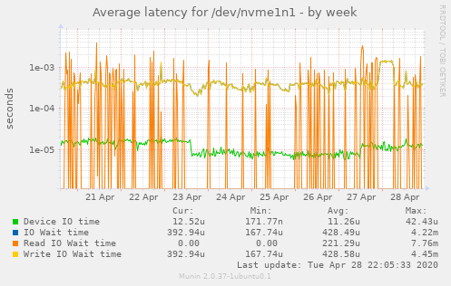 Average latency for /dev/nvme1n1