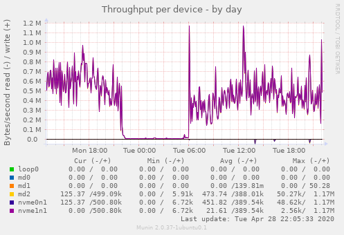 Throughput per device