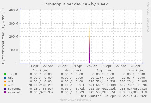 Throughput per device