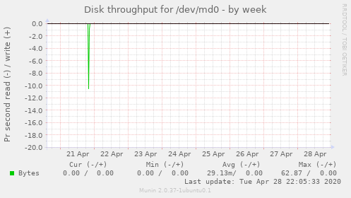 Disk throughput for /dev/md0