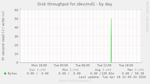 Disk throughput for /dev/md1