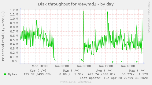 Disk throughput for /dev/md2