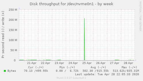 Disk throughput for /dev/nvme0n1