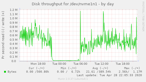 Disk throughput for /dev/nvme1n1