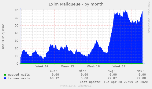 Exim Mailqueue