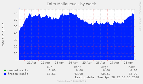 Exim Mailqueue