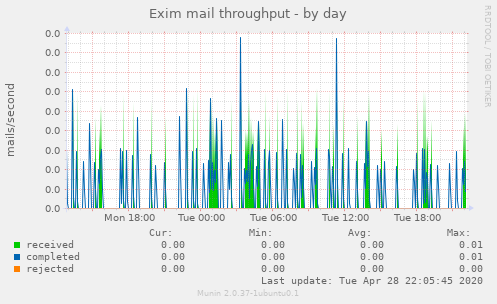 Exim mail throughput