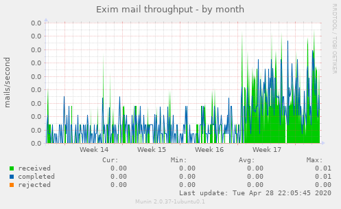 Exim mail throughput