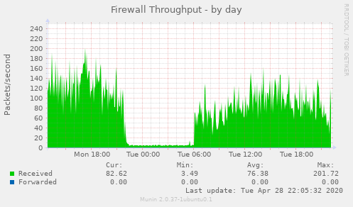 Firewall Throughput