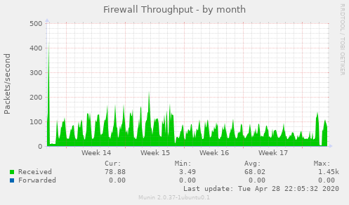 Firewall Throughput