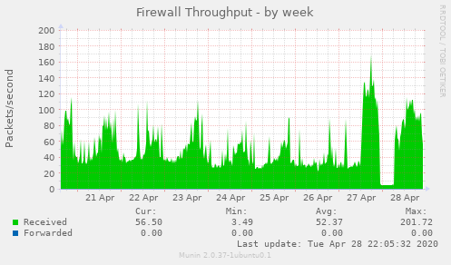 Firewall Throughput