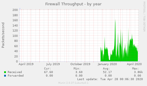 Firewall Throughput