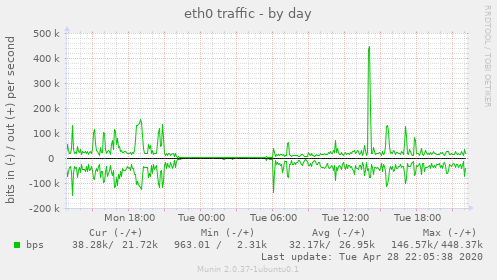 eth0 traffic