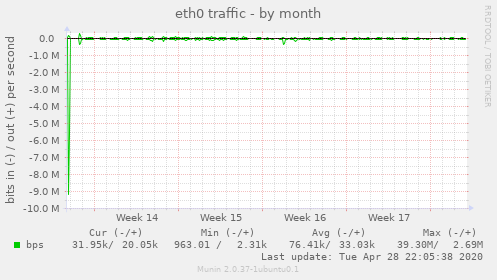 eth0 traffic