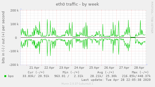eth0 traffic