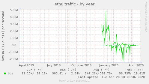 eth0 traffic