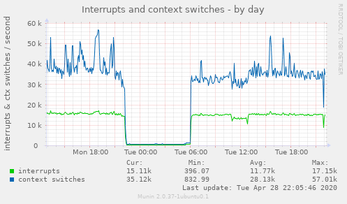 Interrupts and context switches