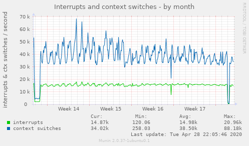 Interrupts and context switches