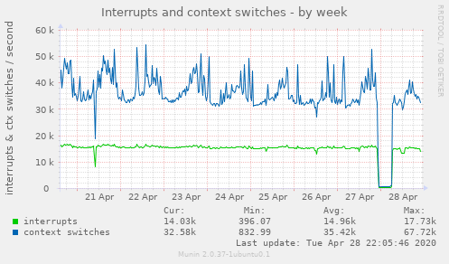 Interrupts and context switches