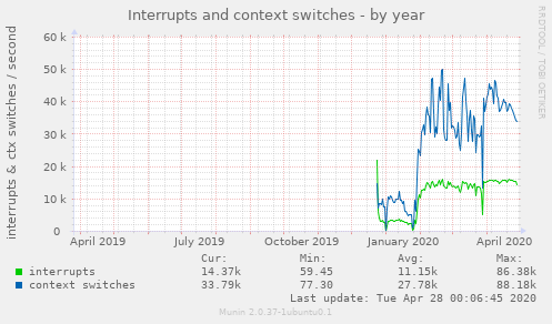 Interrupts and context switches