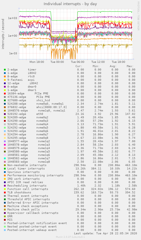 Individual interrupts