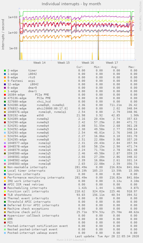 Individual interrupts