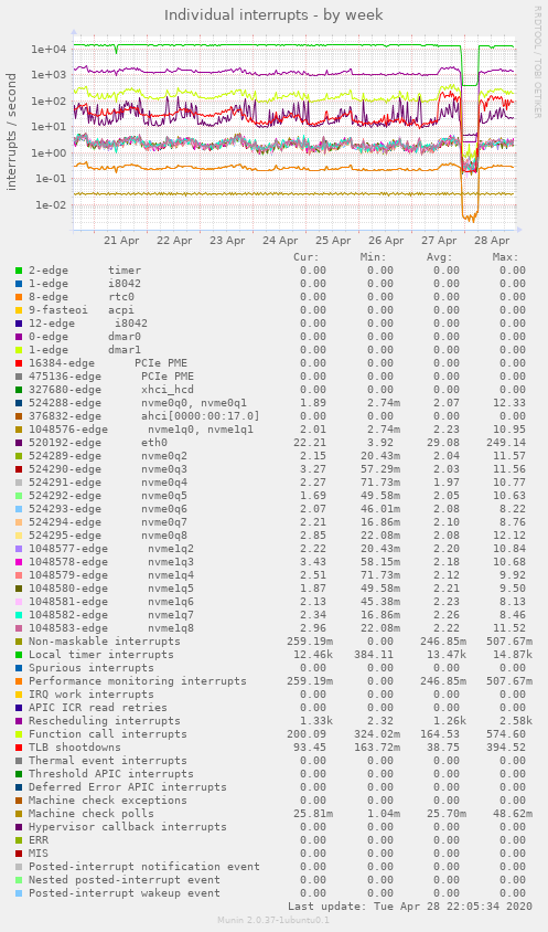 Individual interrupts