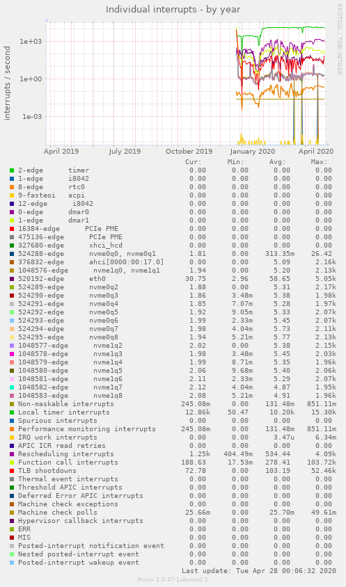 Individual interrupts